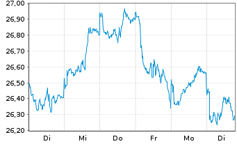 Chart 21Shares AG BOLD1 Index - 1 Week