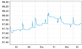 Chart UBS Group AG EO-FLR Med.Trm.Nts.2022(26/27) - 1 Woche