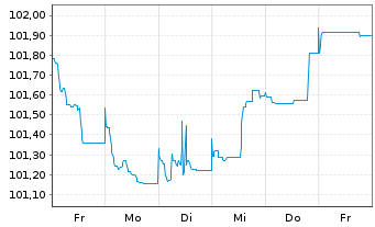 Chart Zürcher Kantonalbank EO-FLR Notes 2023(28/29) - 1 Woche