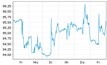 Chart Bunge Global S.A. - 1 Woche