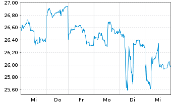 Chart BYD Co. Ltd. - 1 Week