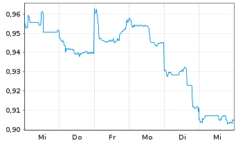 Chart PetroChina Co. Ltd. - 1 semaine