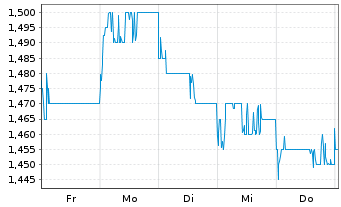 Chart CITIC Securities Co. Ltd. - 1 semaine
