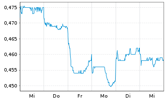 Chart Haitong Securities Co. Ltd - 1 semaine