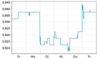 Chart GF Securities Co. Ltd. - 1 Week