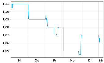 Chart Huatai Securities Co. Ltd. - 1 semaine
