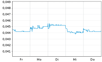 Chart Ch. CITIC Fin.Asset Mn.Co.Ltd. - 1 semaine