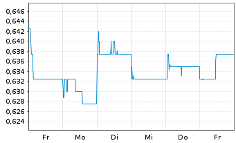 Chart Everbright Securities Co. - 1 semaine