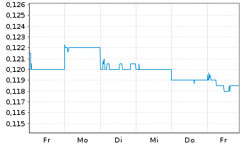 Chart China Bohai Bank Co. Ltd. - 1 semaine