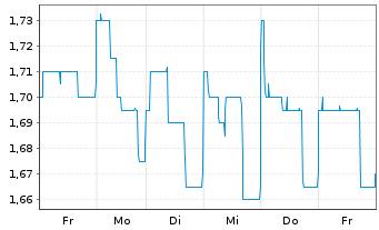 Chart B+S Banksysteme AG - 1 Woche
