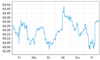 Chart Generali AktivMix Ertrag Inhaber-Anteile - 1 Week