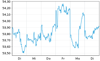 Chart Inovesta Classic OP Inhaber-Anteile - 1 Week