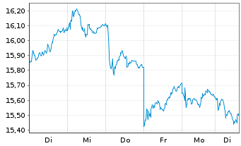 Chart Deutsche Bank AG - 1 Woche