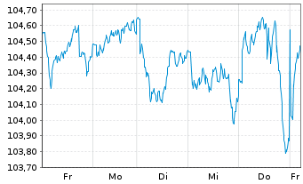 Chart DWS European Net Zero Trans. Inhaber-Anteile - 1 Week