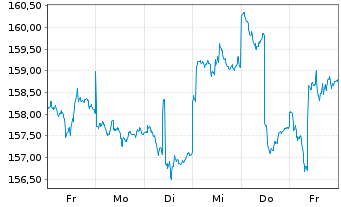 Chart R + P UNIVERSAL-FONDS Inhaber-Anteile - 1 semaine