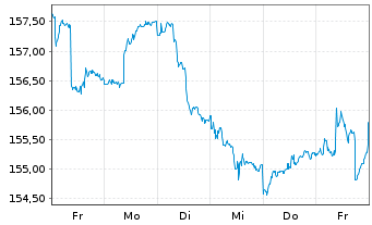 Chart R + P UNIVERSAL-FONDS Inhaber-Anteile - 1 Woche