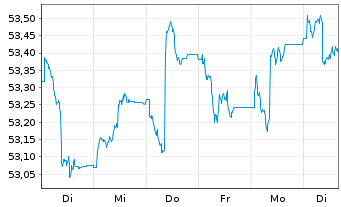 Chart Sarasin-FairInvest-Uni.-Fonds Inhaber-Anteile I - 1 semaine