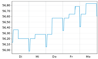 Chart HL Basisinvest FT Inhaber-Anteile - 1 semaine
