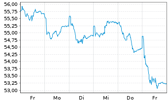 Chart HL MaxInvest FT Inhaber-Anteile - 1 semaine