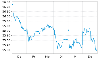 Chart HL MaxInvest FT Inhaber-Anteile - 1 Woche