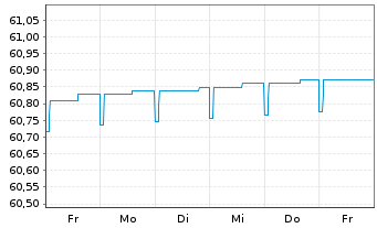 Chart Generali Geldmarkt Euro Inhaber-Anteile - 1 semaine