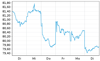 Chart UBS (D) Konzeptfds Euro.Plus Inhaber-Anteile - 1 Week
