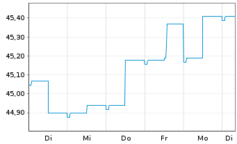 Chart Monega Euro-Bond Inhaber-Anteile - 1 semaine