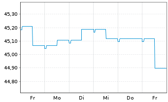 Chart Monega Euro-Bond Inhaber-Anteile - 1 Woche