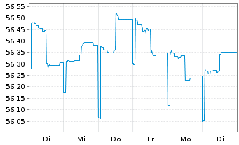 Chart Monega Ertrag Inhaber-Anteile - 1 semaine