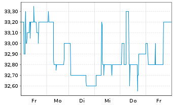 Chart DATA MODUL AG Prod.u.V.v.e.S. - 1 semaine