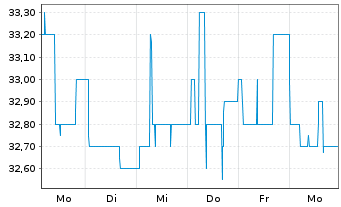 Chart DATA MODUL AG Prod.u.V.v.e.S. - 1 Week