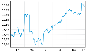 Chart La Franc. Syst. ETF Dachfonds Inhaber-Anteile P - 1 semaine