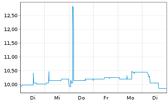 Chart Dierig Holding AG - 1 Week