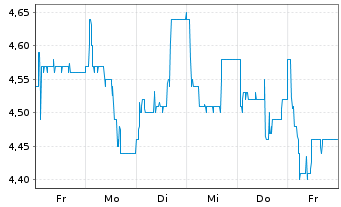 Chart Edel SE & Co. KGaA - 1 Week