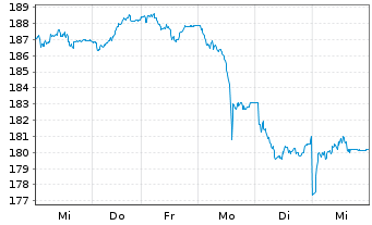 Chart Deutsche Börse AG - 1 Woche