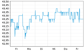 Chart DMG MORI AG - 1 Week
