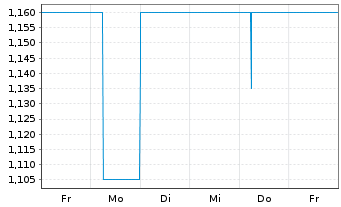 Chart Greiffenberger AG - 1 semaine