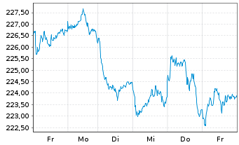 Chart iShares MDAX UCITS ETF DE - 1 Week