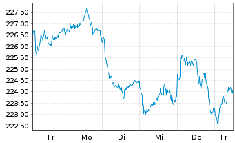 Chart iShares MDAX UCITS ETF DE - 1 semaine