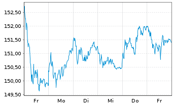 Chart iShares Core DAX UCITS ETF DE - 1 semaine