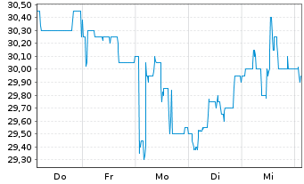 Chart Hawesko Holding AG - 1 Week