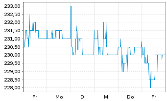 Chart Masch. Berth. Hermle AG VZ - 1 semaine