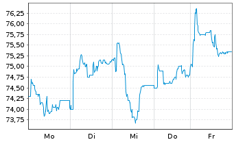 Chart Hornbach Holding AG&Co.KGaA - 1 Week