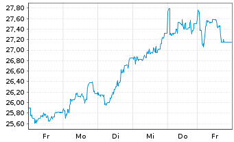 Chart INDUS Holding AG - 1 semaine