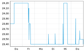 Chart PEH Wertpapier AG - 1 Week