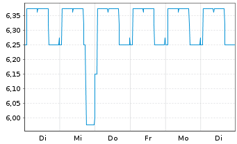 Chart Müller - Die lila Logistik SE - 1 Woche