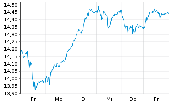 Chart iShs ESTXX Banks 30-15 UC.ETF - 1 Woche