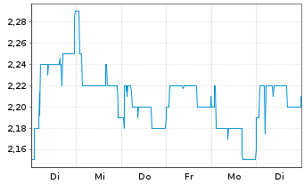 Chart Albis Leasing AG - 1 Week