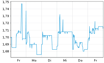Chart NanoRepro AG - 1 Week