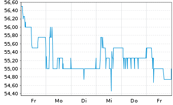 Chart Mühlbauer Holding AG - 1 semaine